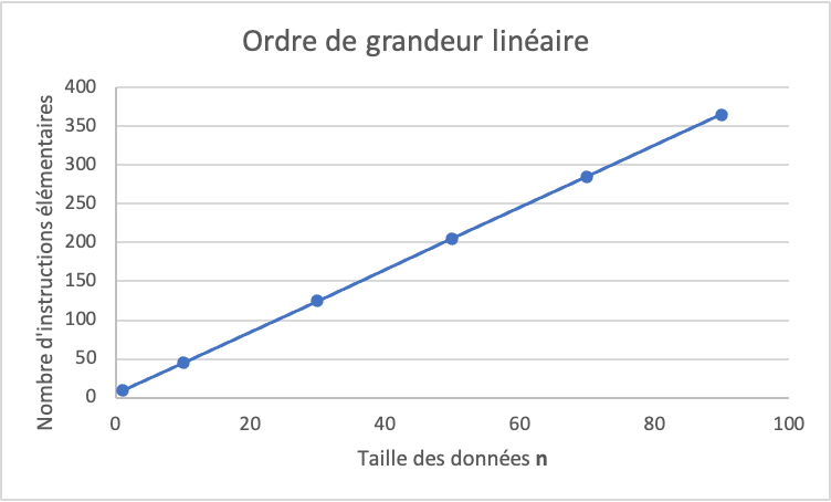 Ordre de grandeur linéaire